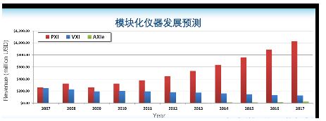 图五，模块化仪器发展预测 。