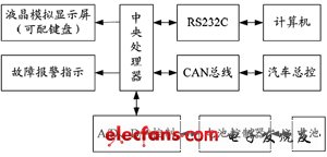 混合電動(dòng)汽車能量流仿真的系統(tǒng)