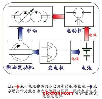 混合電動(dòng)汽車能量流仿真的系統(tǒng)