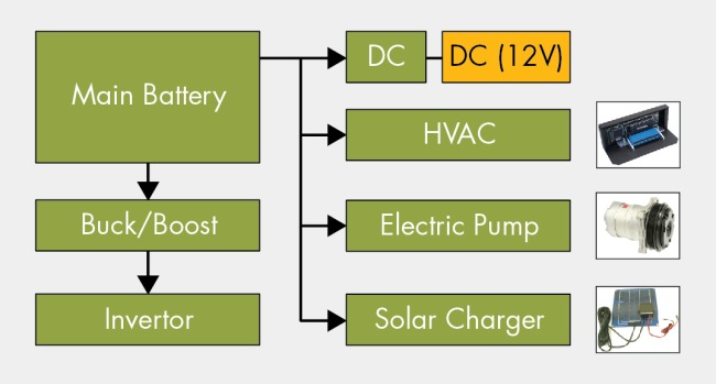 图2，HEV/EV电气负载需要能量转换。