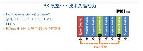 圖三,，技術(shù)將為下一代PXI的發(fā)展提供驅(qū)動力,。