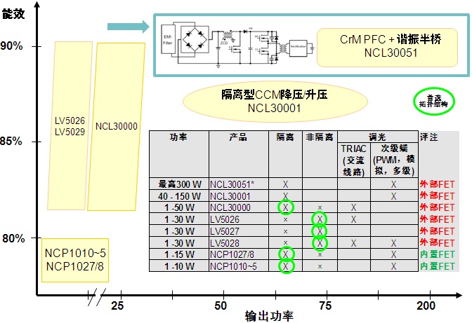 图1：安森美半导体AC-DC LED驱动器方案概览