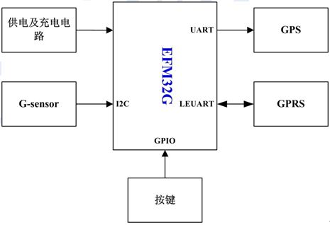 图 1 GPS追踪器结构框图