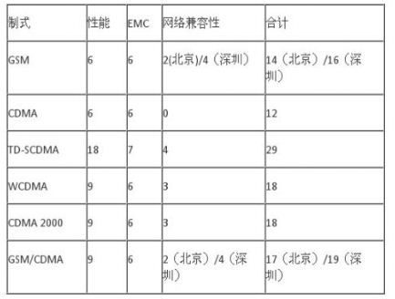 手机CTA进网检测要求变化