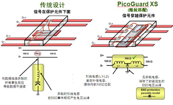 圖2：傳統(tǒng)ESD保護(hù)設(shè)計(jì)方法與PicoGuard XS比較。