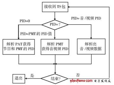 图2 媒体播放器数据接收流程