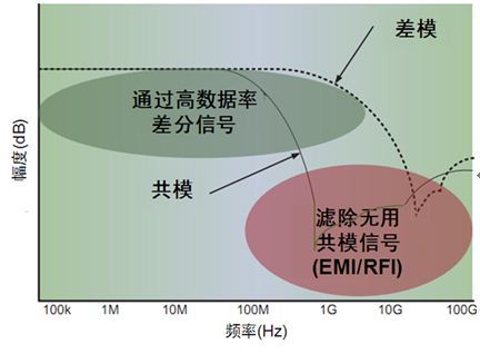 圖4：共模濾波器特性 