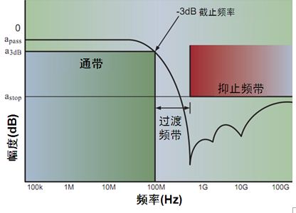 圖3：單端低通濾波器特性