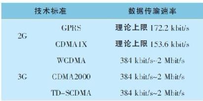 表2 2G 和3G 系统数据传输速率