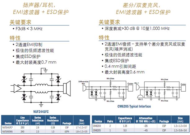 電路保護及濾波技術透視暨智能手機典型應用示例