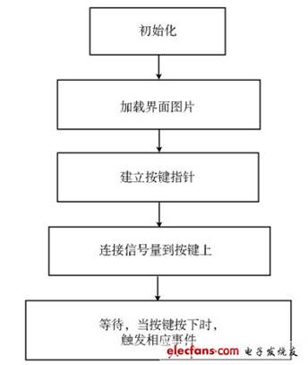 图5 界面程序流程图