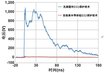 圖1：安森美半導(dǎo)體硅器件與無(wú)源競(jìng)爭(zhēng)器件以50 Ω系統(tǒng)在8 kV測(cè)得的ESD鉗位性能比較