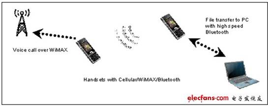 圖1：一支手機(jī)使用802.11的高速藍(lán)牙向桌上型電腦發(fā)送檔,，另外一支手機(jī)在接聽WiMAX電話,。兩支手機(jī)即使距離8公尺也會(huì)相互干擾。