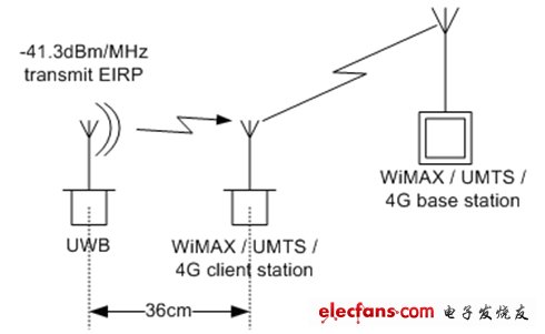 圖4：圖3顯示ECC要求36cm的間距來保護(hù)IMT-2000服務(wù),。