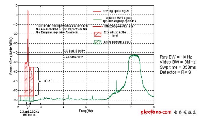圖6：源自現(xiàn)有802.11g網(wǎng)卡的帶內(nèi)和帶外發(fā)射訊號(hào),。紅色斜線表示網(wǎng)卡的發(fā)射訊號(hào)超出了ECC保護(hù)電平,。綠線顯示工作在6GHz以上的WiMedia UWB無線電的性能,。(這個(gè)頻段也是UWB AMP工作的頻段)