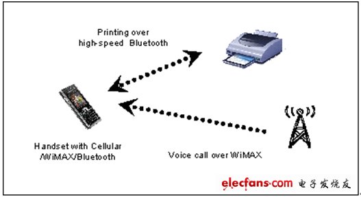 圖2：具有WiMAX和802.11藍(lán)牙功能的手機(jī)無法同時(shí)執(zhí)行這兩種功能,。