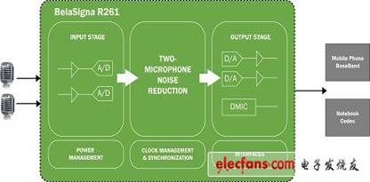 BelaSigna R261 高性能语音捕获SoC功能架构图