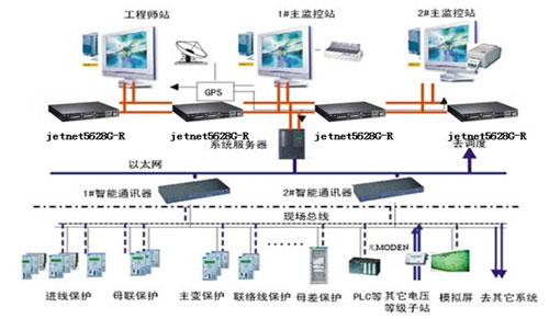 Korenix科洛理思(北尔电子集团) 火电厂自动化系统 成功方案