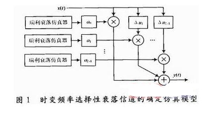 基于FPGA的無線信道模擬器設(shè)計(jì)