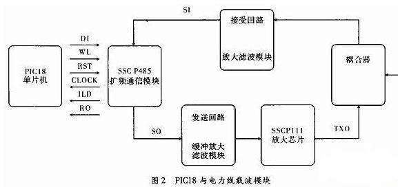 電力線載波油井通信系統