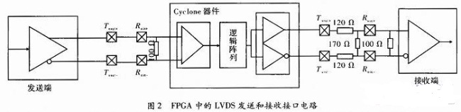 基于FPGA的LVDS高速數(shù)據(jù)通信卡設(shè)計