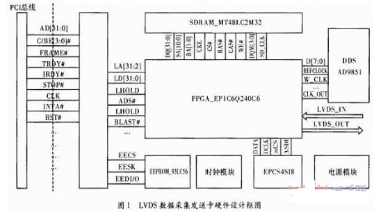 基于FPGA的LVDS高速數據通信卡設計