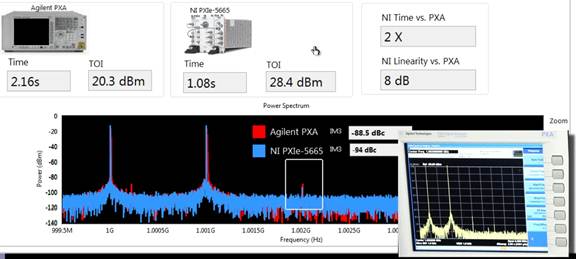 Description: achine generated alternative text: NATIONAL Z’WII iNSTRUMENTS RF Signal Analyzer Comparison STOP Linearity NI PXIe-5665 I_... .! ? Z Adjacent Channel Power NI Time vs. PXA 2X Time 2.16s TOI 20.3 dBm Time 1.08s TOI 28.4 dBm NI Linearity vs. PXA 8dB Power Spectrum