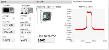 Description: achine generated alternative text: Speed Adjacent Channel Power AgiIent PXA Averages lo ii Lower ACP 77.7 dBc Upper ACP -79.4 dBc Time 439ms -30 dBm -4OdBm- -SO dBm — -6OdBm- -7OdBm- -SOdSm -90dBm . -100 dBm -110 dBm - -120 dBni - -130 dBm -140 dBm - -150 dBm— -160 dBm 230MHz Linearity Processing Engine for NI 5665 NI PX3e-55 t,.. I 44 q ?— ?? .4 q Averages lo - Lower ACP -81.0 dBc Upper ACP -81.4 dBc Time 2.8ms WCDMA Spectrum Time: NI Vs. PXA 160X 240MHz 250MHz 260MHz Ftequeicy