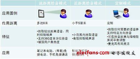 利用高性能语音捕获SoC提升智能手机及平板电脑等应用的语音辨识度[图]