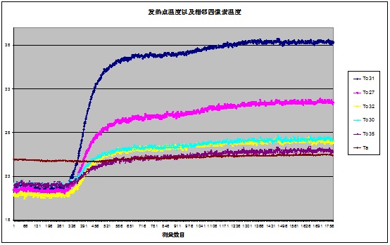 所测发热点温度及相邻像素温度变化图