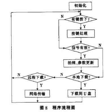 圖8 程序流程圖