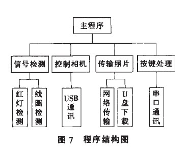 圖6 程序結(jié)構(gòu)圖