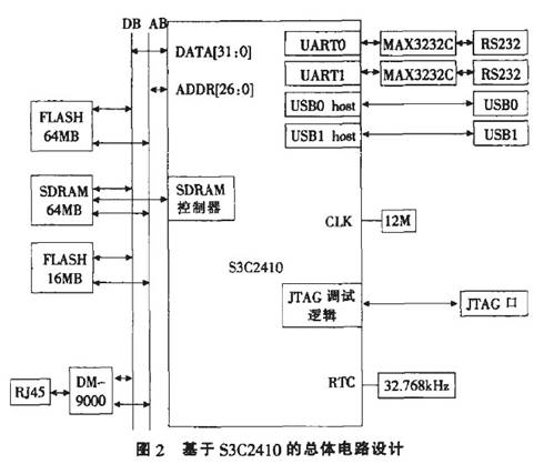 圖2 基于S3C2410的總體電路設(shè)計(jì)