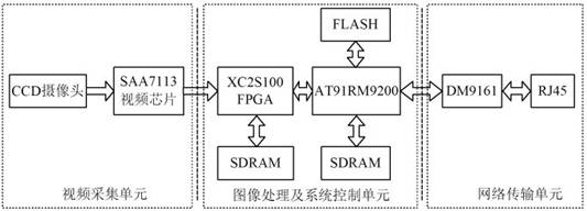 圖1 基于嵌入式系統(tǒng)的電子警察系統(tǒng)構(gòu)成