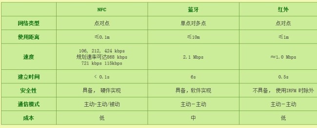 NFC近距離傳輸方案解析