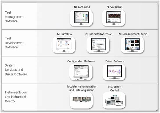 http://www.ni.com/cms/images/devzone/tut/TestSystemArchitecture_4Layer.png