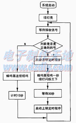 用AT89S52单片机设计制作的智能遥控开锁装置AT89S52 Remote lock