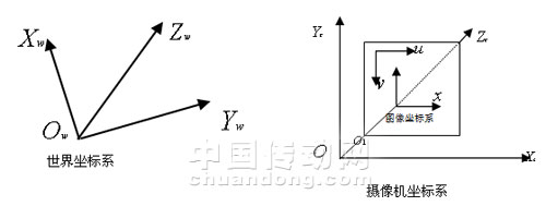 世界坐标系和摄像机坐标系