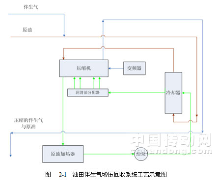 油田伴生氣增壓回收系統(tǒng)工藝示意圖