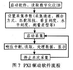 驱动程序的软件流程图