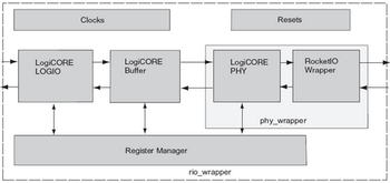 基于FPGA的RapidIO節(jié)點(diǎn)設(shè)計(jì)和實(shí)現(xiàn)-2