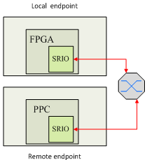 基于FPGA的RapidIO節(jié)點設(shè)計和實現(xiàn)-4