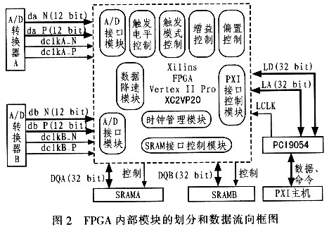 FPGA內(nèi)部模塊劃分和數(shù)據(jù)流向