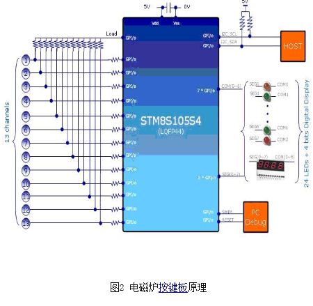 基于MCU的電容感應(yīng)式觸摸按鍵方案