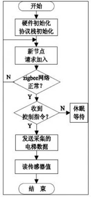 采集节点流程图