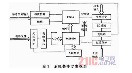 基于MCU-FPGA的風(fēng)光逆變并網(wǎng)系統(tǒng)設(shè)計