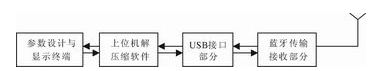 圖2 基站設計