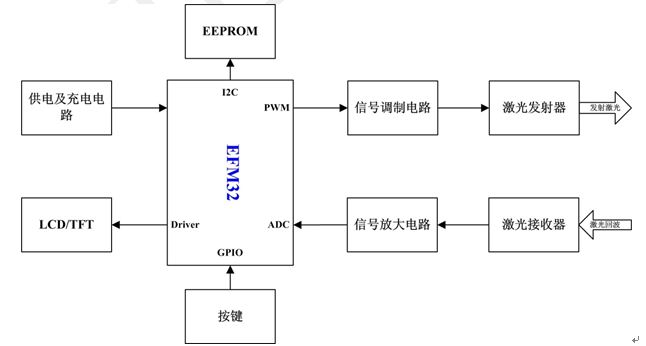 图 1 手持式激光测距仪结构框图