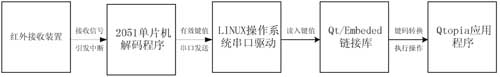  红外遥控部分的基本结构