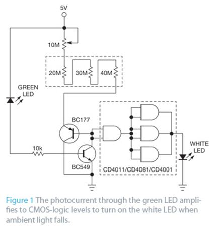 图1 光电流通过绿色LED放大到CMOS逻辑电平，当环境光下降时，点亮白色LED。